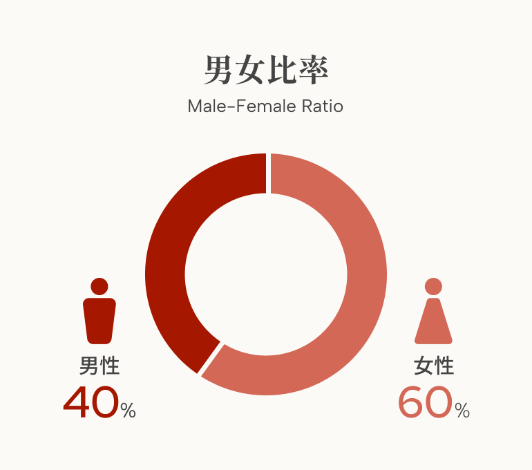 男女比率