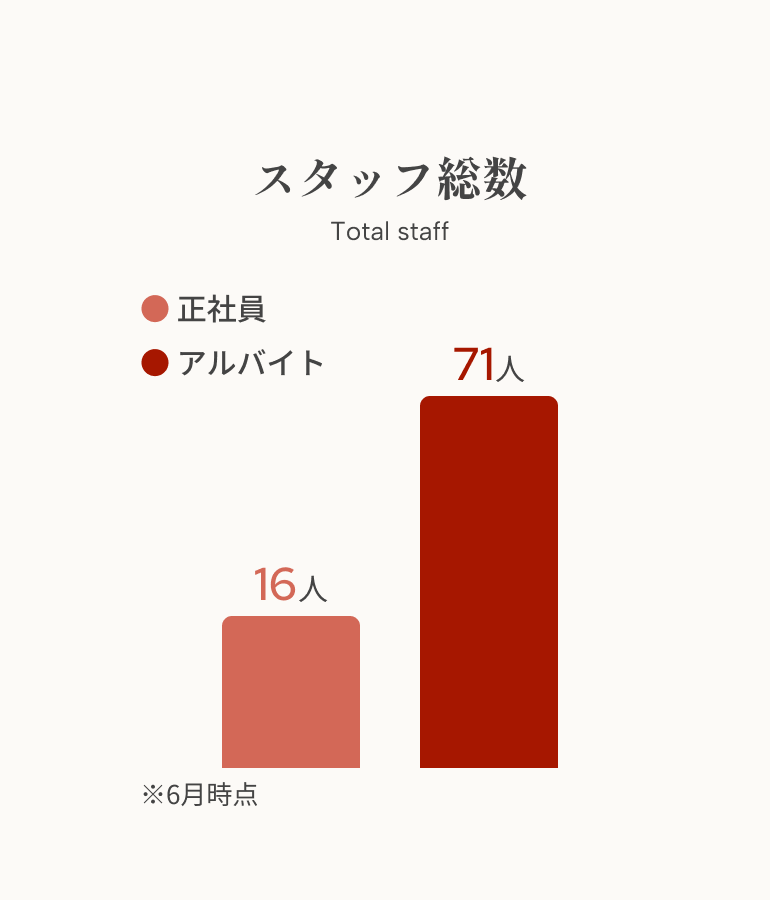 店舗数5店舗